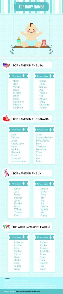 Top Baby Names Boys And Girls 2016 – 2017 [Infographic]
