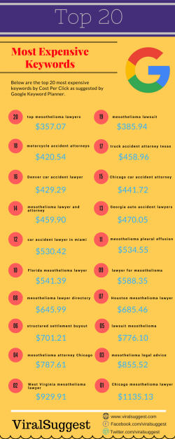 Top 20 Most Expensive Google AdWords Keywords in 2016 [Infographic]