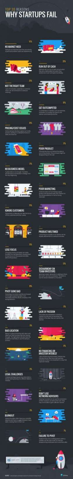 Top 20 Reasons Why Startups Fail [Infographic]