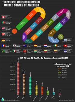 Top 20 Tourist Generating Countries to the US : 2009