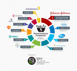Top 10 Pharmaceutical Companies 2016