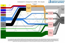 U.S. Energy Use Drops in 2008 Infographic
