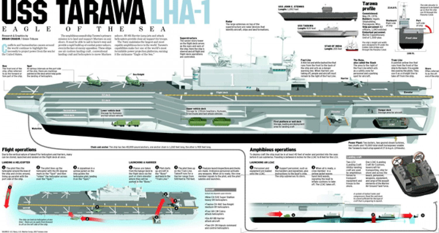 USS Tarawa | Visual.ly
