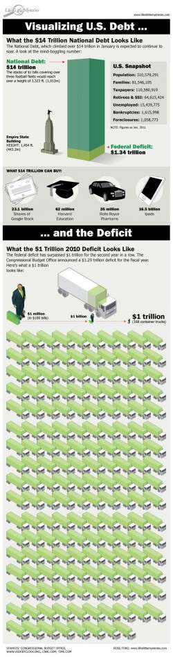 Visualizing the National Debt [Infographic]