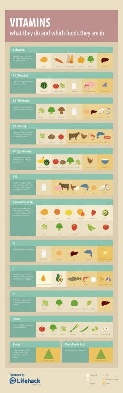 Vitamins Cheat Sheet [Infographic]