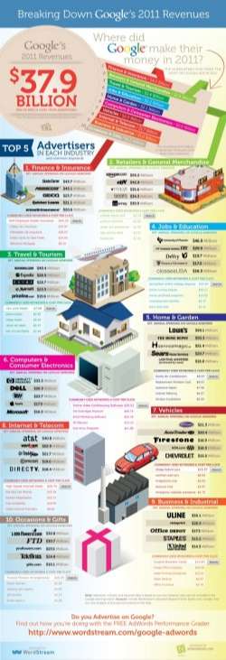 What Industries Contributed to Google’s $37.9 Billion in 2011 Revenues? [Infographic]