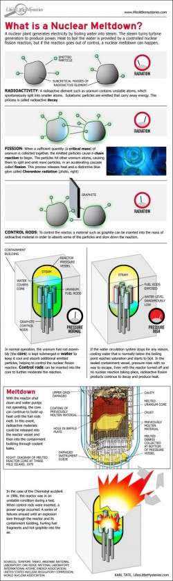 What Is a Nuclear Meltdown?