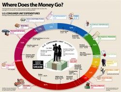 Where Does the Money Go? [Infographic]