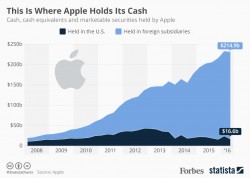 Why Apple’s €13 Billion Penalty Is Just A Drop In The Ocean [Infographic]