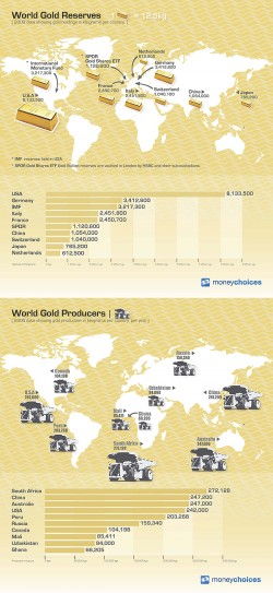 World Gold Reserves and Producers [Infographic]