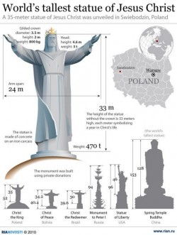 World’s tallest statue of Jesus Christ Infographic