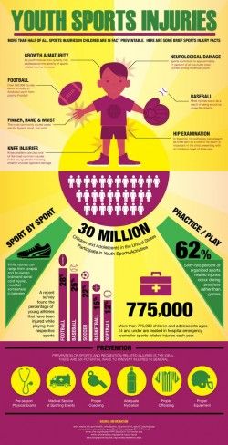 Youth Sports Injuries [Infographic]