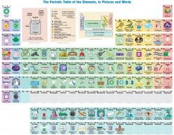 Infographic Describing Physical Matter