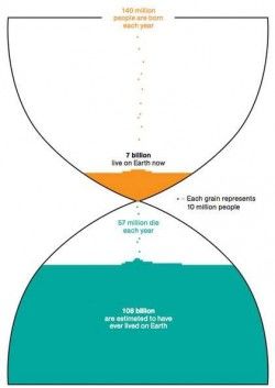 Number of people ever lived on earth vs Number of people living on earth