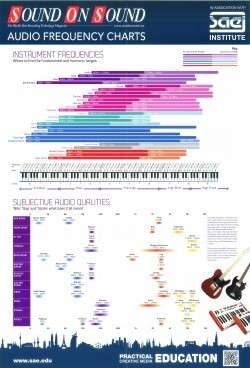 Audio Frequency Charts