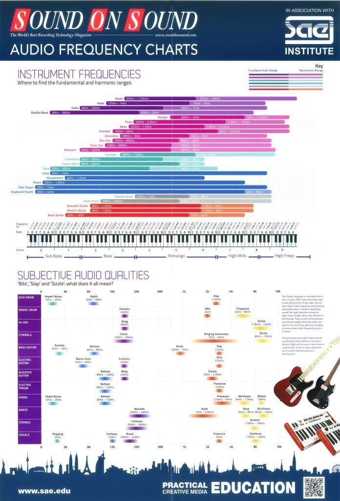 Audio Frequency Charts