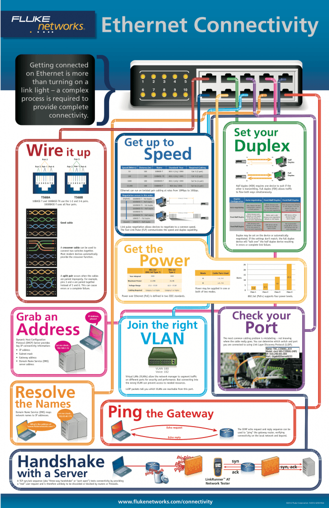 Ethernet Connectivity Poster