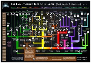 THE EVOLUTIONARY TREE OF RELIGION MAP