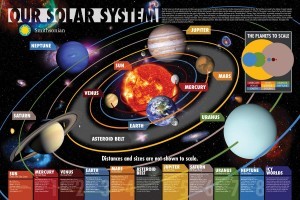 Our Solar System Poster