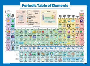 Periodic Table of Elements Poster For Kids