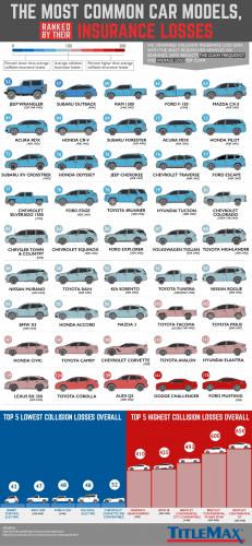 Safest and Most Dangerous Cars on the Road [Infographic] according to Collision Insurance