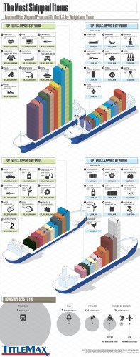 The Most Shipped Items by Weight and Value