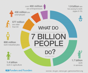 What Our 7 Billion World Population Does
