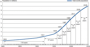 World Population 1800-2050