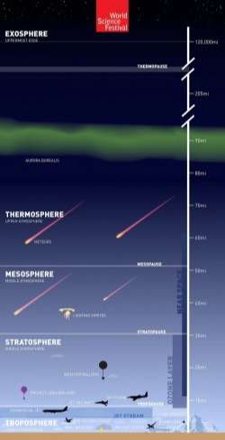 layers of the atmosphere diagram – atmosphere layers infographic Szukaj w Google Space