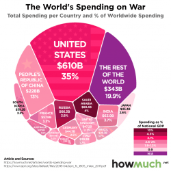 The World’s Spending on War 2017