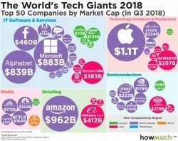 The World’s Tech Giants 2018
