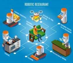 Isometric robotic restaurant flowchart